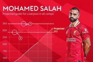 天空体育：萨拉赫最终可能为红军打进310球，排名队史射手榜第二